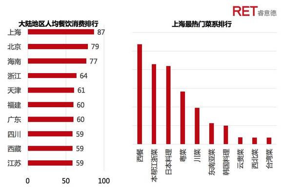 上海年人均消费_上海各区人均收入排名(2)