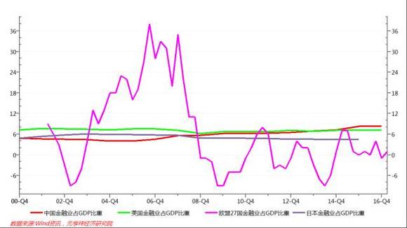 gdp中金融业比重(3)