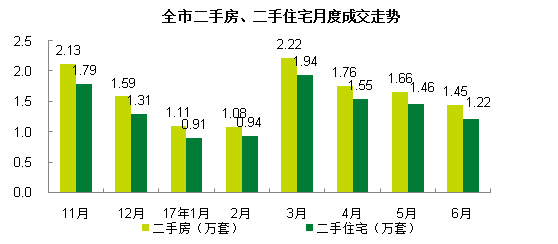 上海6月二手房成交跌破1.5万套 半年市场跌幅