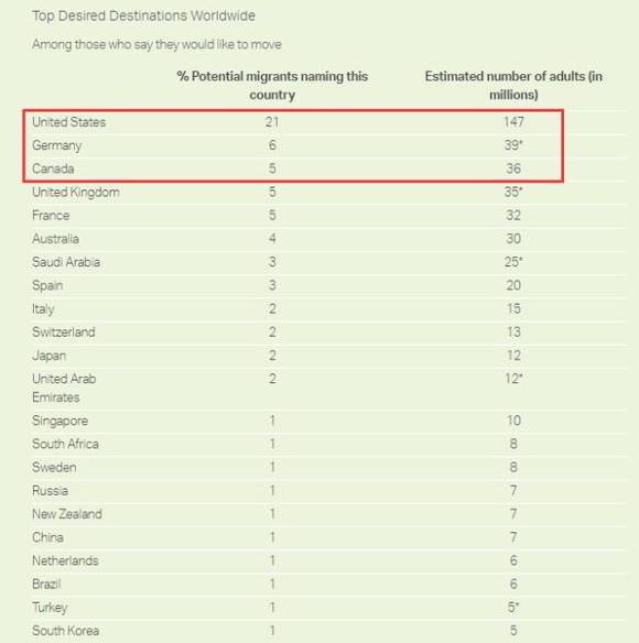 中国移民外国人口排名_...查称2200万中国人欲移民美国 居全球之首(2)