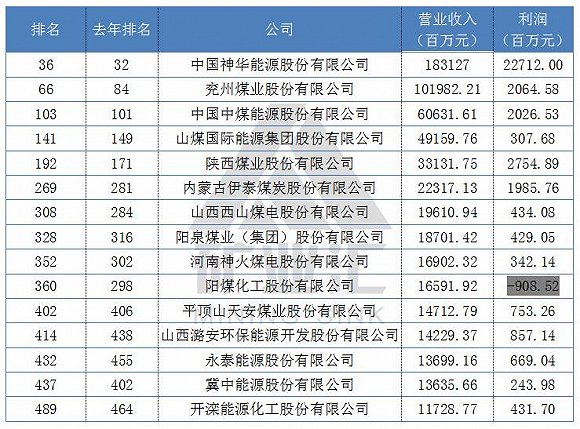 中国500强企业排行:中冶成龙头矿企,煤企钢企