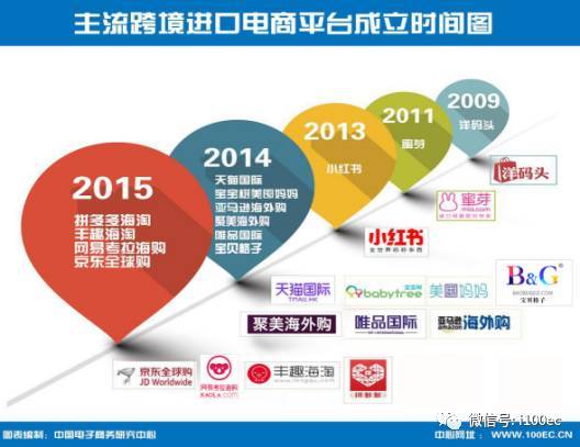 中国跨境进口电商历经12年 跨入3.0时代 | 界