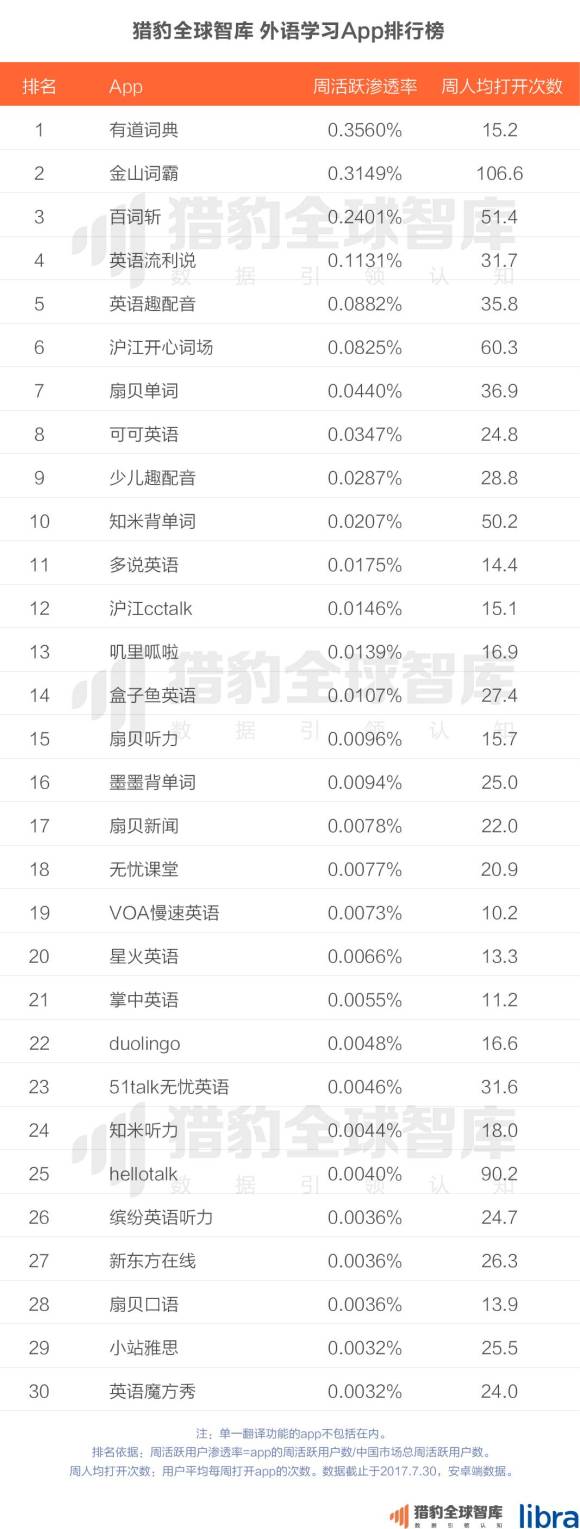 中国在线教育app排行榜:K12、英语培训、早教