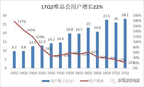 唯品会q2盈利3.9亿,第三大电商平衡收入和利润