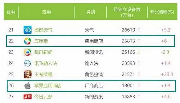应用宝MAU超苹果应用商店,国内TOP12渠道名