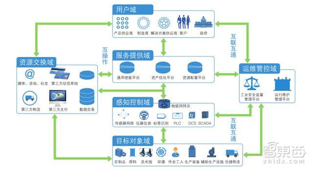 一文读懂工业物联网 全面起底核心玩家和技术体系