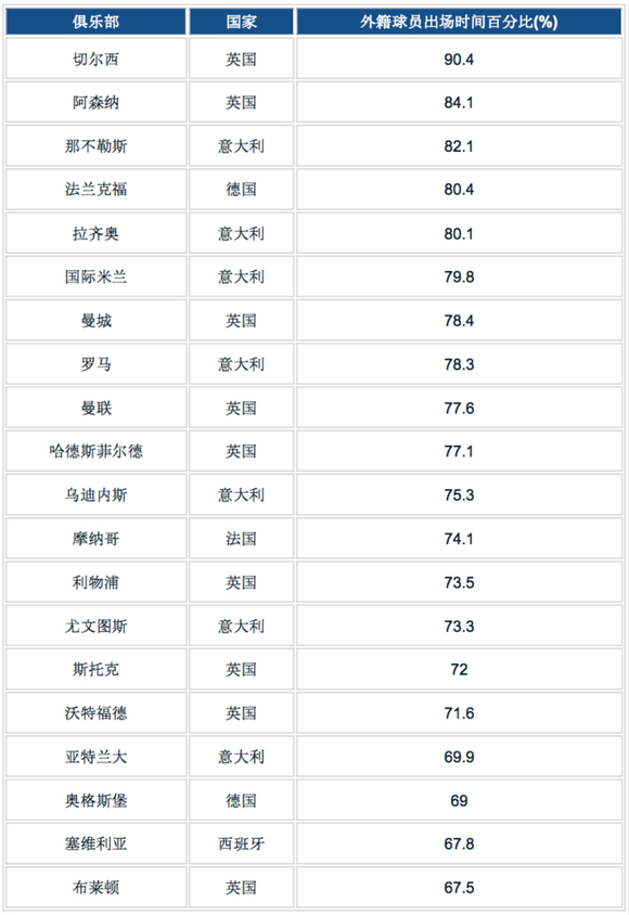 五大联赛外援出场时间排行:切尔西九成居首 仅