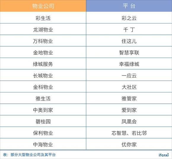 物业平台输出市场广阔,彩生活增值业务明年有