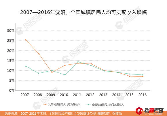 沈阳gdp在降_沈阳故宫图片