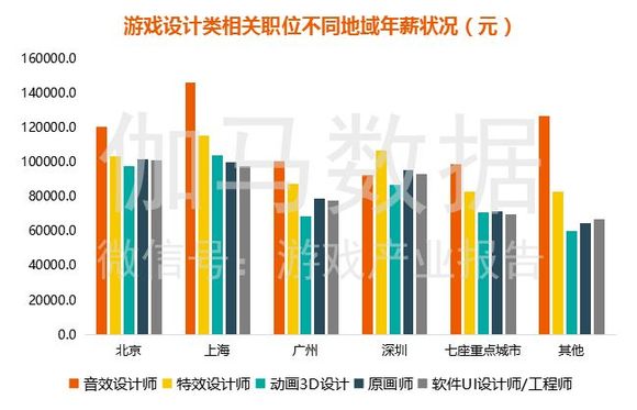 上海最高建筑_上海收入最高的职位(2)