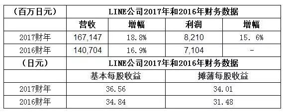 表情包受追捧,Line 2017年其他业务同比增七成