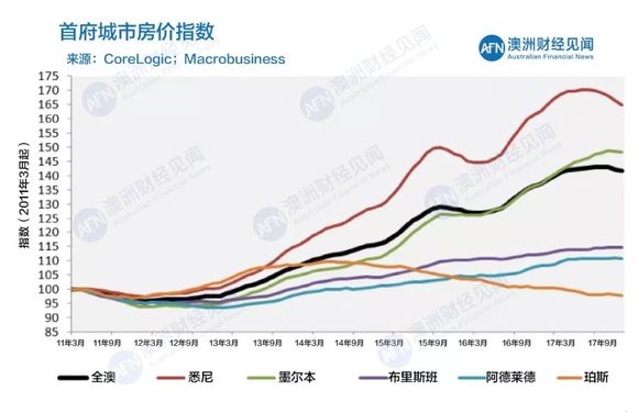 澳洲五大首府城市最新拍卖清空率及房价走势