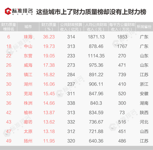 财政收入_2018城市财政收入(3)