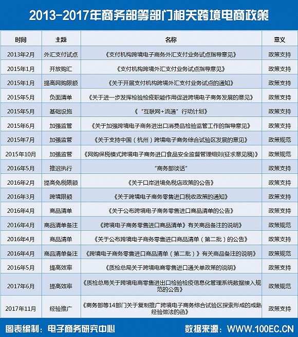2017年中国跨境电商政策研究报告发布,规模稳