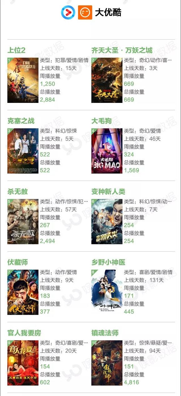 周播放量3.07亿;《上位2》1250万周播放量获得