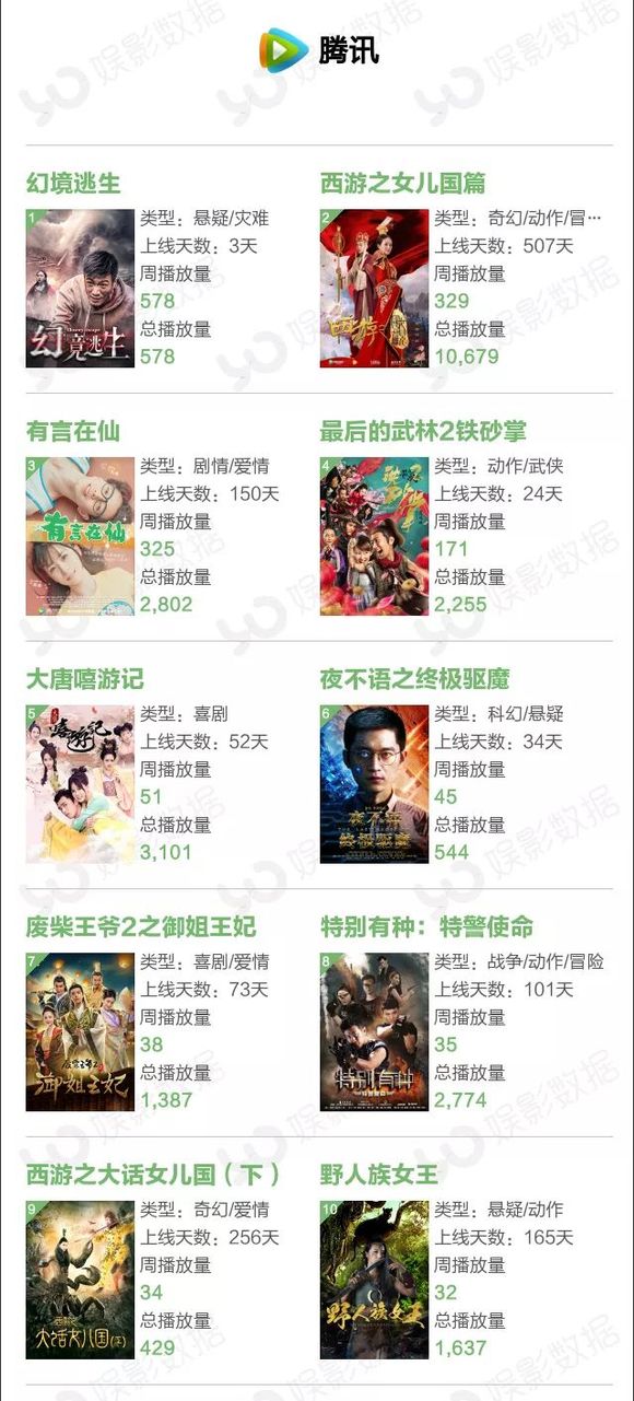 周播放量3.07亿;《上位2》1250万周播放量获得