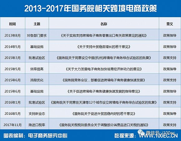 《2017年度中国跨境电商政策研究报告》