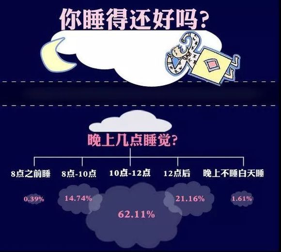 是的,工作压力偷走了我们的睡眠时间,成为罪魁祸首.