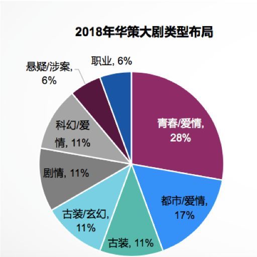 2017头部剧占2成流量,华策2018年18部大剧再