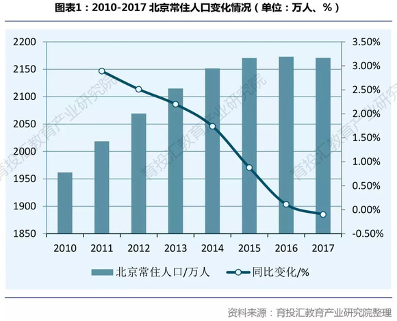 控制北京人口_北京常住人口规模将控制在2300万以内(2)