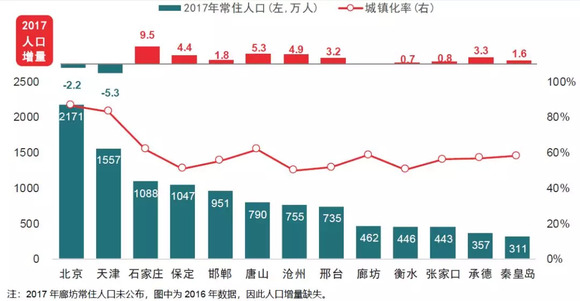 石家庄常住人口_2017年石家庄常住人口1088万 2018年有望成为全国特大城市 附图(3)