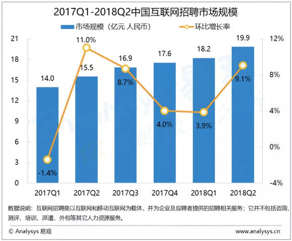 2018年q2互联网招聘市场规模为19.9亿元