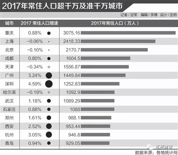 青岛市区常住人口_2020年青岛城区常住人口超500万 将成特大城市