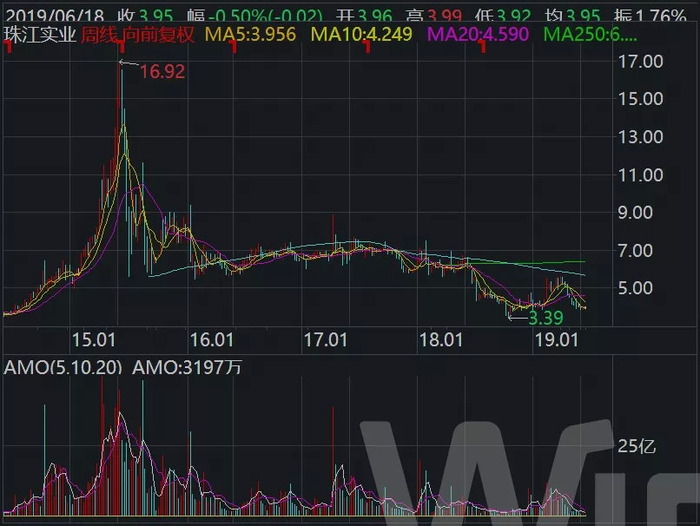 珠江实业要减持中国平安,尔康制药等4只股票,注意避让