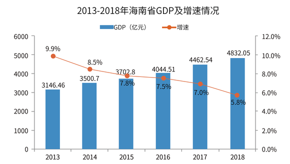 2019年海南的gdp总量是多少_2020海南gdp统计图