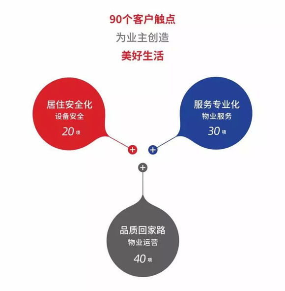 这"90个客户触点"从设备安全,物业服务和物业运营三个方面出发,提出