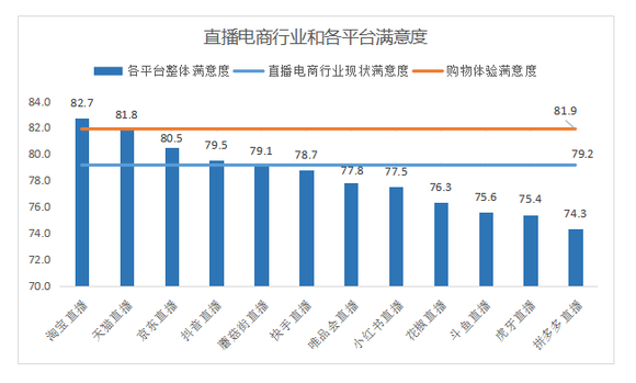 直播电商行业和各平台满意度调查情况