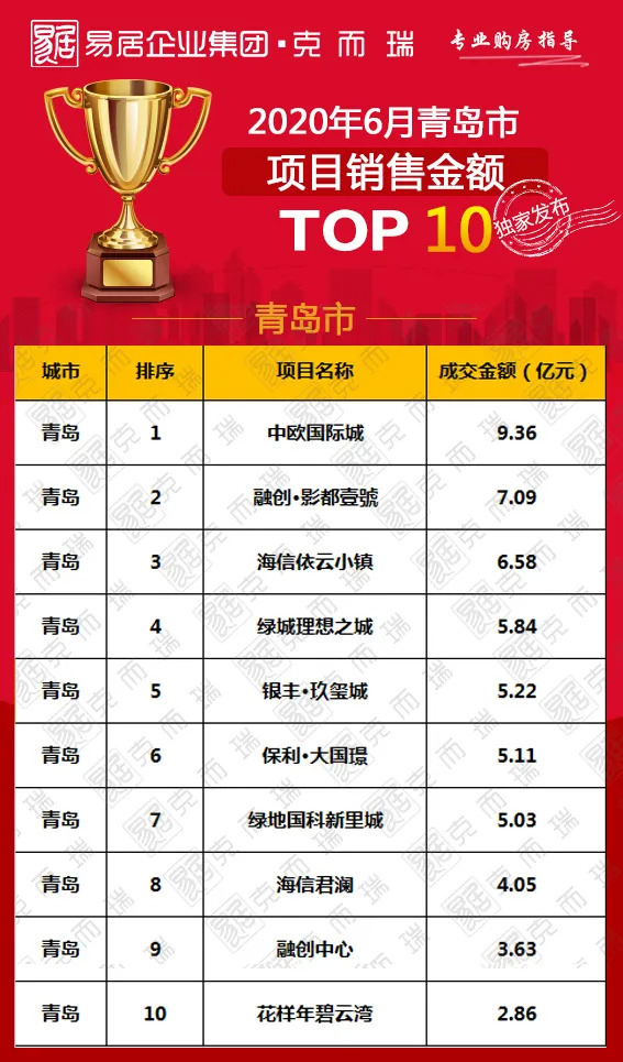 克而瑞发布:6月青岛项目销售排行榜top10