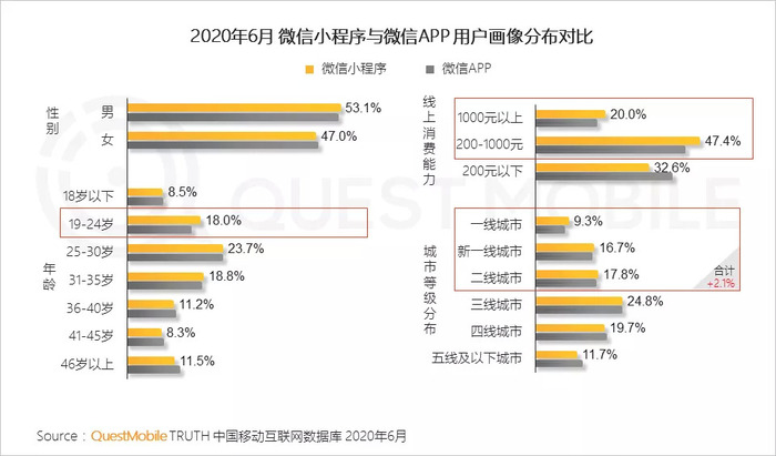 2020微信小程序半年报告:疫情催化,百万用户微信小程序破千个,商业