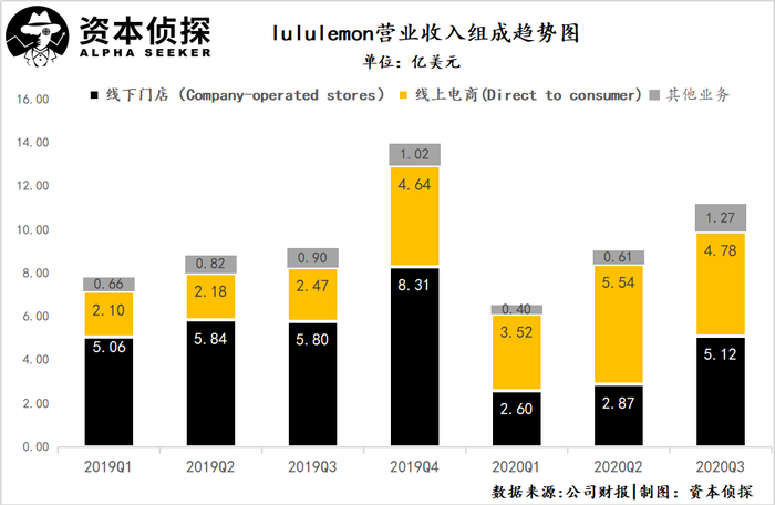 看了最新财报才知道,lululemon为啥能突围阿迪耐克了