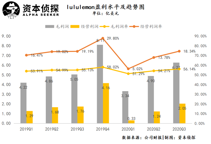 看了最新财报才知道,lululemon为啥能突围阿迪耐克了