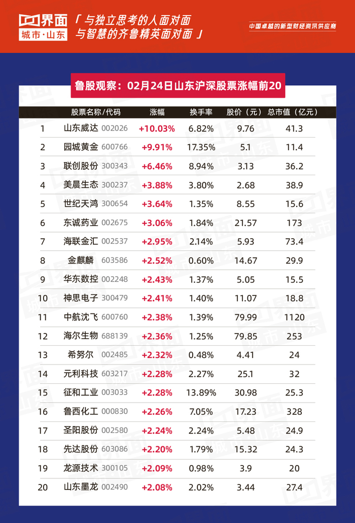 鲁股观察 | 2月24日:山东威达涨停,全省88只个股上涨