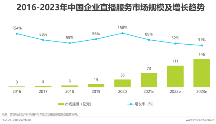 2021年中国企业直播服务行业发展研究报告