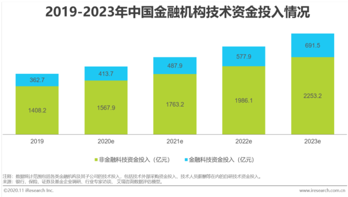 金融科技行业最新发展及未来展望