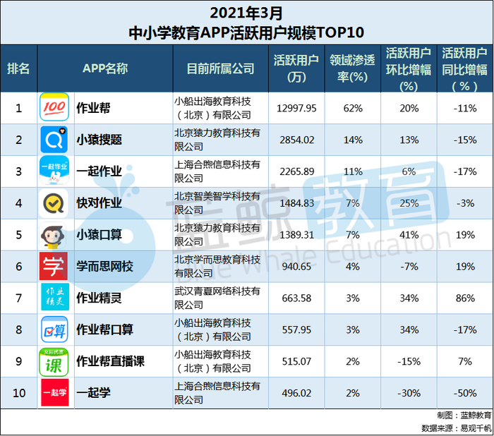 3月中小学教育app榜小猿口算重回用户规模top5互动作业等应用跌出百万