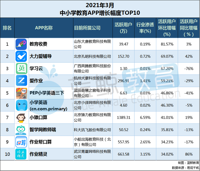 3月中小学教育app榜小猿口算重回用户规模top5互动作业等应用跌出百万