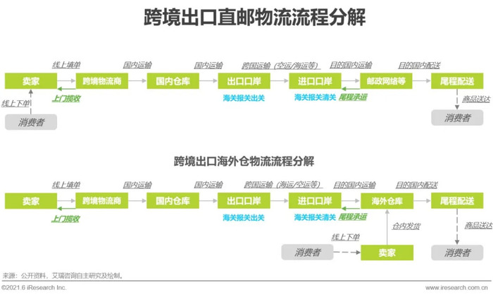 电商件门到门/门到仓全流程跨境物流环节;海外仓模式以备货模式为主