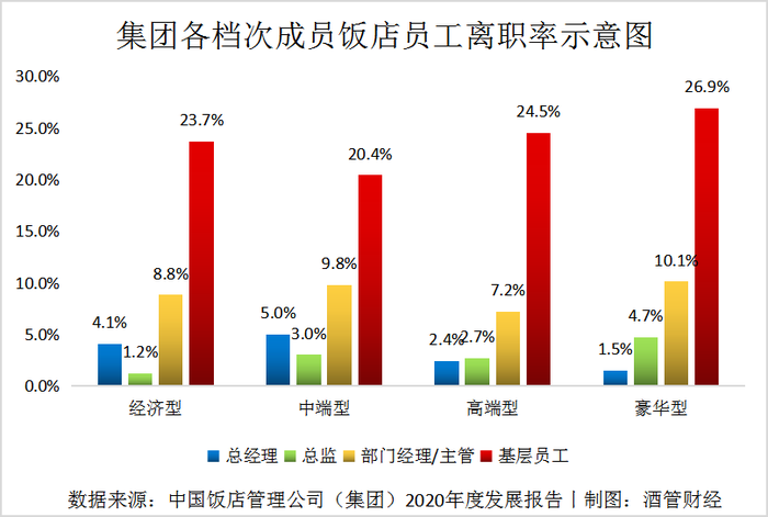 03 超20%离职率背后员工薪酬冷暖不均