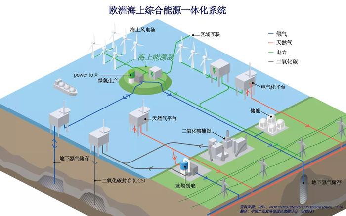 海上制氢低成本模式探索:荷兰启动海上风电,氢能与油气平台的整合验证