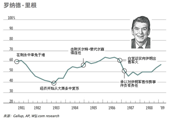 罗纳德·里根(1981-1989任职)