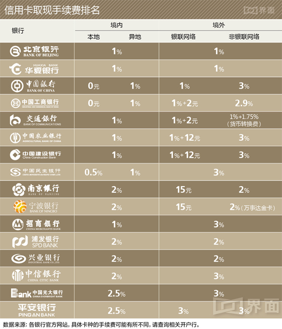 最好别用光大和平安信用卡取现它们的手续费最高 界面新闻