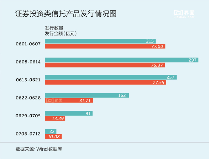 证券投资类信托产品
