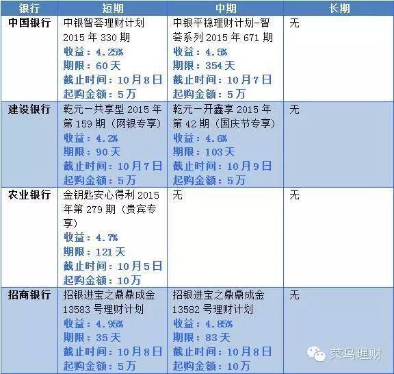 再来看看收益排名，将上面12个银行进行排名，短中长期收益前三名如下（