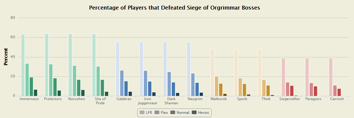 围攻奥格瑞玛副本玩家参与度。来源:mmo-champion
