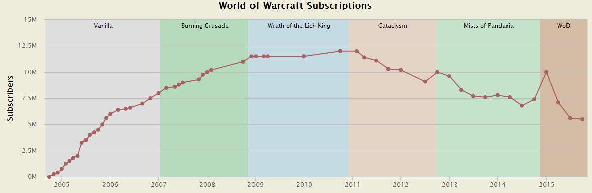 魔兽世界十年在线人数变化。来源:mmo-champion