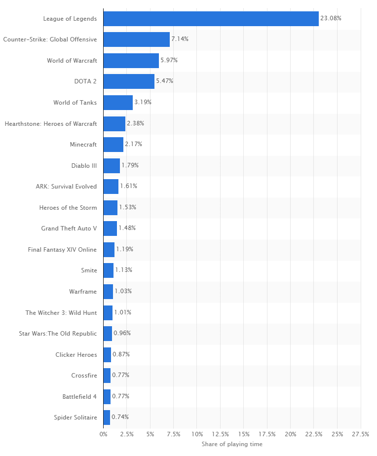 截至2015年PC游戏人气排行。来源:Statista